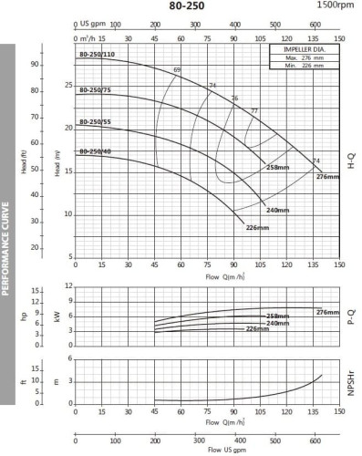 Pompa monoblokowa do systemów grzewczych BST4 80-250/7,5, 1500