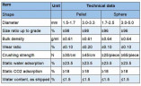 Tamiz molecular 13X, Pellet, 1,5-1,7 mm