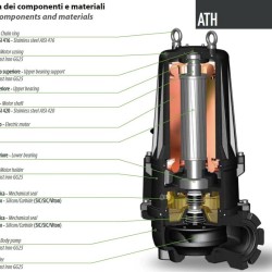 Погружний насос ATH-EX 100-2/250 Dreno з відцентровим двоканальним колесом