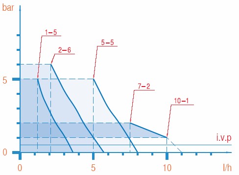 Насос-дозатор PDE PKX MA/AL 07-02 230V/240V