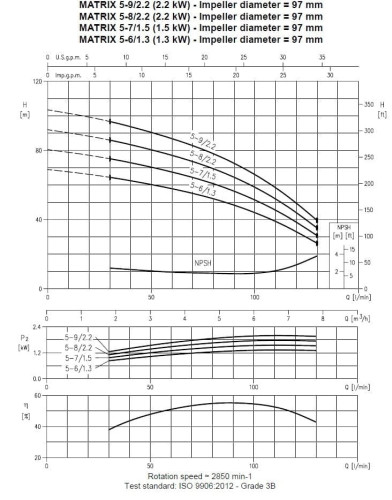 Насос багатоступеневий горизонтальний MATRIX/I 5-7T/1,5, 380V