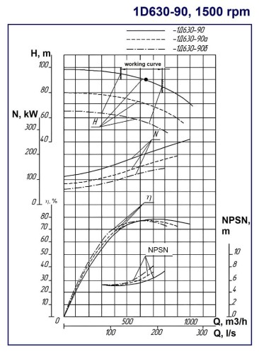 Double Suction Split Case Pump 1D630-90, 1500, without engine