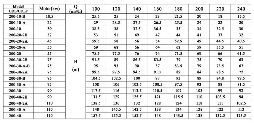 CDLF 200-40-A, AISI 316 насос многоступенчатый для CIP мойки