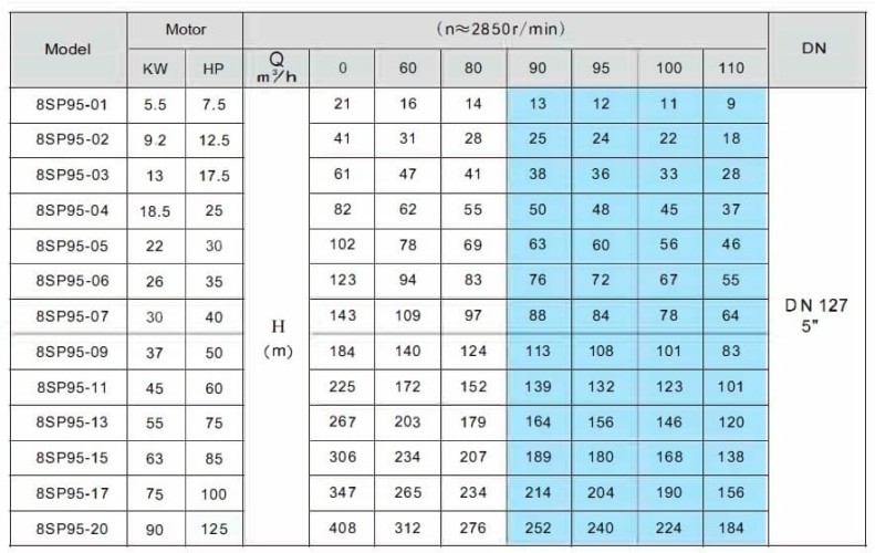 Pompe de puits 8SP95/06, sortie : 5 pouces, 26 kW, 380 V