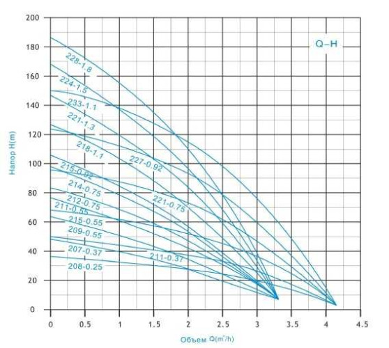 4QJED211-0,55 насос глибинний багатоступеневий