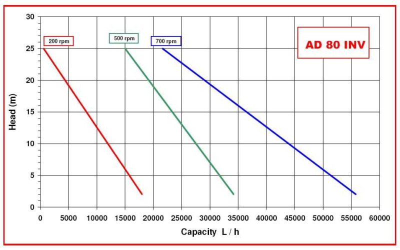 Насос импеллерный AlphaDynamic AD80/04/TR 4,5kWна тележке, с частотным преобразователем