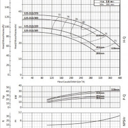 Насос консольний для циркуляції BS4 125-315/220 (200/26,5), 22kW, 1450 без двигуна