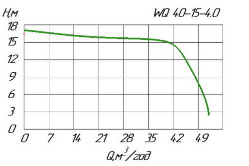 Насос для фекалий WQ 40-15-4
