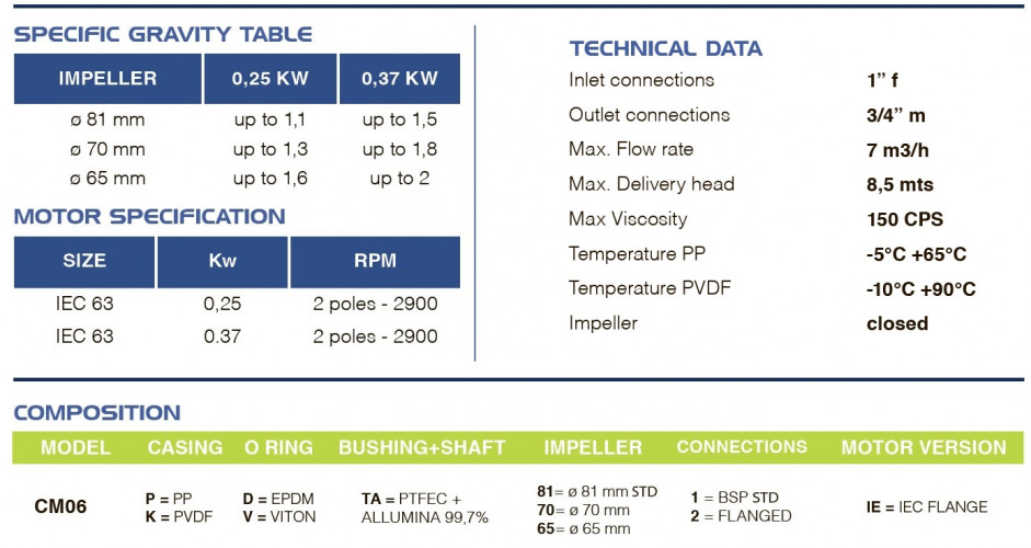 Magnetic coupled pump FLUIMAC COMPASS CM 6 PP, 0.25 kW, 380V