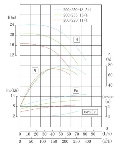 IRG TKG 200/220-11/4 (167/14), 11 kW, 1480 vertical centrifugal pump