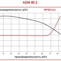 ADM 80.2 PVDF/20HP/2800RPM FLANGE насос с магнитной муфтой