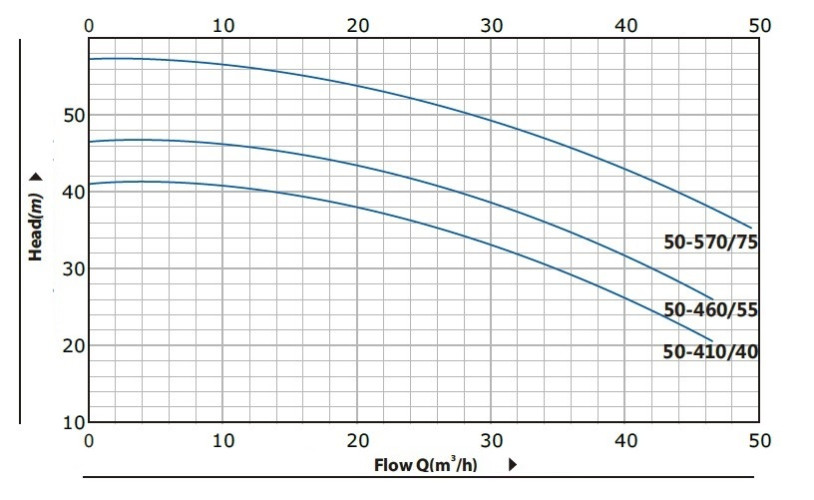 BT 50-460/5,5 pump in-line