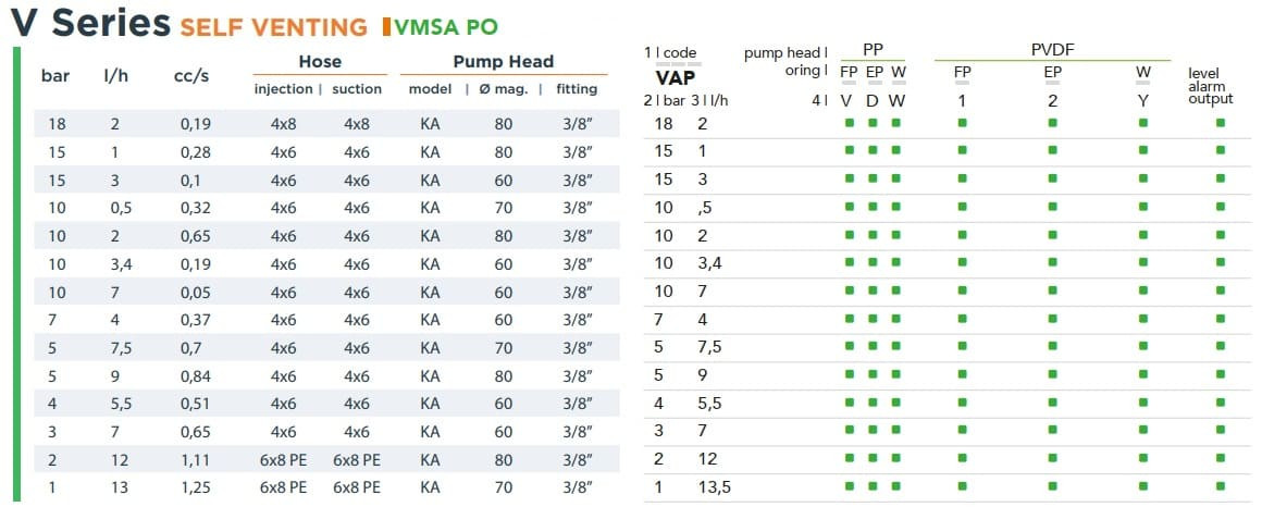 Solenoid dosing pump EMEC VMSA PO SELF VENTING 2-13.5 l/h, 18-1 bar