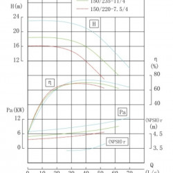 Насос для барды, сусла IHG TKHGB 150/220-7.5/4 (120/14), 7,5 kW, AISI 304, 1480, Ex из нержавеющей стали взрывозащищенный