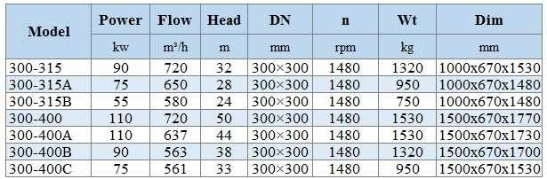 IHG BGLHB 300-315A (650/28), 75kW, 1480, Ex Edelstahl Vertikalpumpe