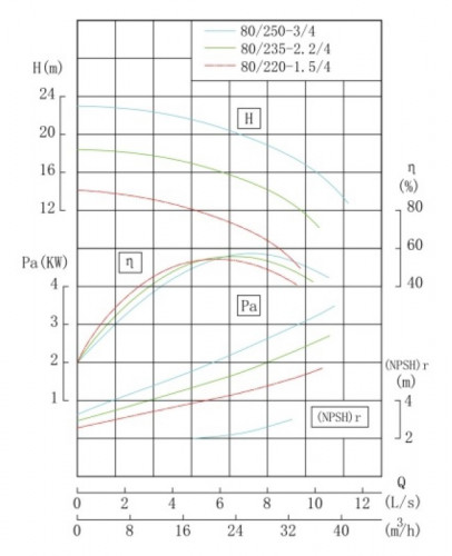 TKHW 80/220-1.5/4 (19,8/12,6), 1,5 kW, AISI 304, 1450 насос нержавіючий горизонтальний