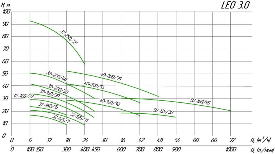 Насос центробежный XST50-125/30, 380В 3кВт Hmax 18.8 м Qmax 900л/мин Leo3.0