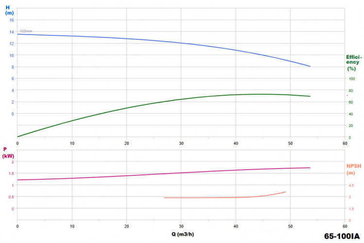 BGWHB 65-100 (I) A (44,7/10), 2,2kW, 2880, Ex Horizontal Edelstahlpumpe