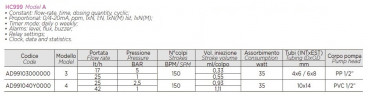 Dosierpumpe für Schwimmbäder PDE HC999-3A 17-05/25-01 230V PP-GL-DT