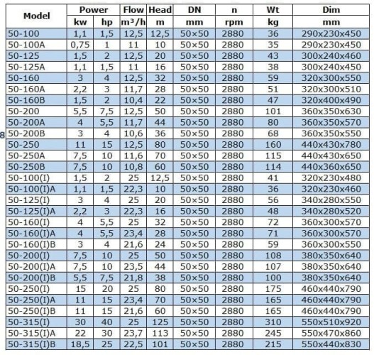 Насос для нафтопродуктів IRG BGLB 50-200 (12,5/50), 5,5kW, 2880 Ex