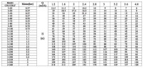 Pompe à épaulement multicellulaire Ex CDLF 3-110, AISI 304