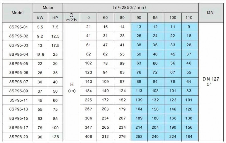 Pompe submersible pour le traitement de l'eau 8SP95/07, Sortie : 5 pouces, 30 kW, 380V