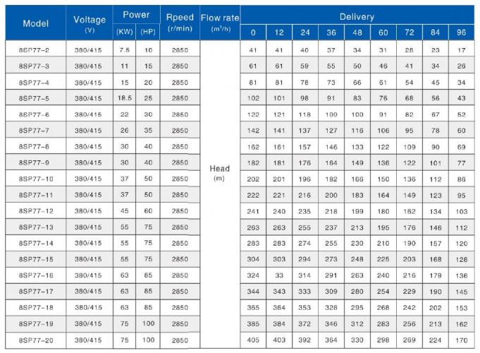 Bomba de pozo profundo 8SP77-09, 30kW, 380V (sustitución ЕЦВ 8-63-120)