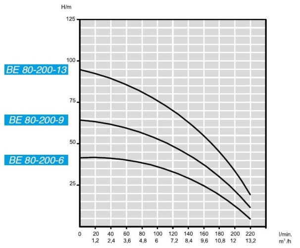 Submersible borehole pump BE 80-200-6, 380V
