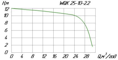 Bomba de drenaje fecal WQK 25-10-2.2 con impulsor de corte