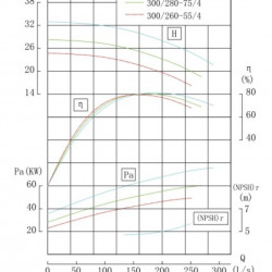 Pumpe für SIP-Reinigung Edelstahl IHG TKHG 300/280-75/4 (666/24), 75 kW, AISI 304, 1480