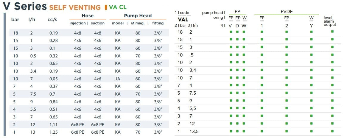 Solenoid dosing pump EMEC VA CL SELF VENTING 2-13.5 l/h, 18-1 bar