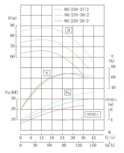 IHG TKHGB 80/235-30/2 (93,5/70), 30 kW, AISI 304, 2900, Ex насос нержавеющий ин-лайн