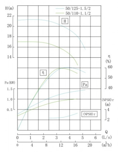 TKHW 50/110-1.1/2 (11/16), 1,1 kW, AISI 304, 2900 pozioma pompa ze stali nierdzewnej