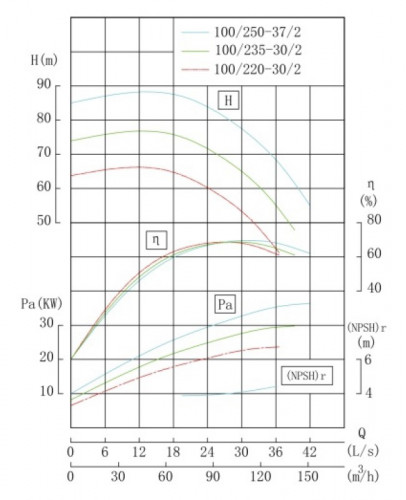 TKW 100/235-30/2 (93,5/70), 30 kW, 2900 Bomba centrífuga horizontal