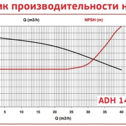 ADH 140 PVDF/A/4HP/TF/2800/BSP - горизонтальный центробежный насос