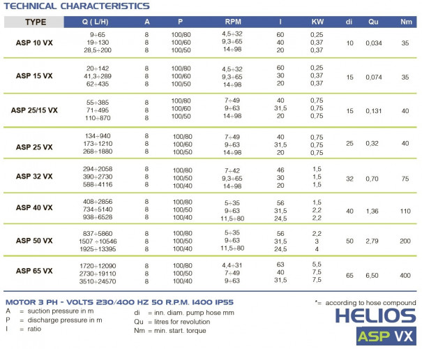 Schlauchpumpe für Beizmittel FLUIMAC HELIOS ASP 15 VX 281 l/h, 0,37 kW, 63,3 U/min, mit einstellbarer Leistung