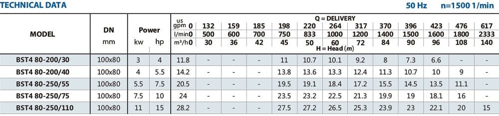 Pompe centrifuge monobloc BST4 80-250/11, 1500