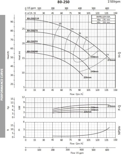 Pompe centrifuge monobloc BST4 80-250/11, 1500