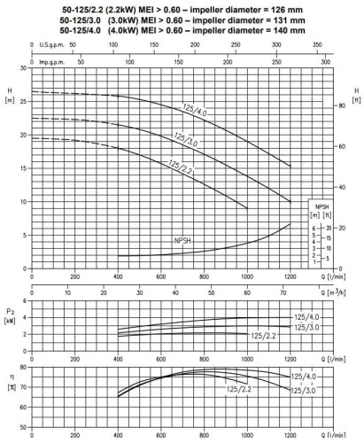 Monoblokowa pompa odśrodkowa 3DS/I 50-125/3,0
