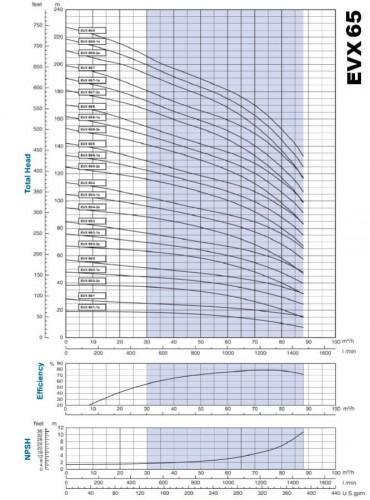 Многоступенчатый насос для систем кондиционирования EVX 65/3, 18,5 кВт, 85 м3/ч, 85м, 380V/T, AISI 304 (EBARA EVM)
