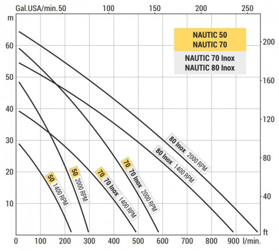 Жидкостно-кольцевой вихревой насос LIVERANI NAUTIC 50, 230 л/мин, бронза, без двигателя