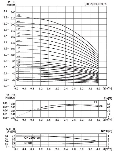 Multistage pump CDLF 3-110, AISI 316, Ex