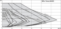 WILO Yonos MAXO 30/0,5-7 PN10 Umwälzpumpe mit elektronischer Steuerung