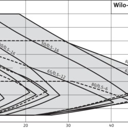 Pompe de circulation à commande électronique WILO Yonos MAXO 30/0,5-7 PN10