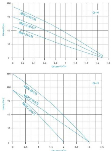 3QGD1-25-0,25-10M pump downhole screw