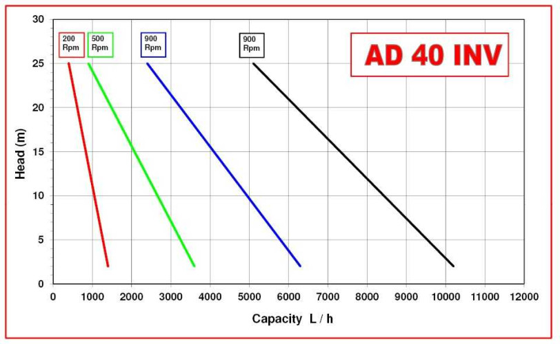 Насос імпеллерний AlphaDynamic AD40/04/TR/DRP 2,2 kW на візку, з частотним перетворювачем, із захистом від сухого ходу