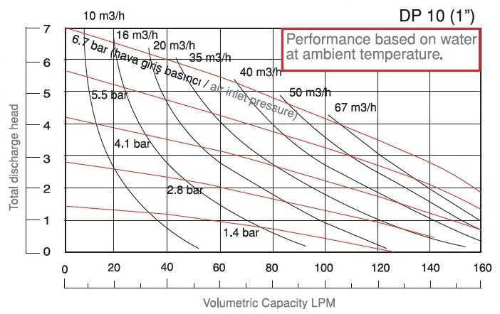 Lebensmittelpumpe DP 10 PP-T