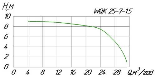 Pompa szamba wqk 25-7-1, 5 z wirnikiem tnącym-nożem do ścieków