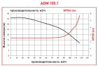 ADM 100.1 PVDF/20HP/2800RPM FLANGE pump with the magnetic coupling