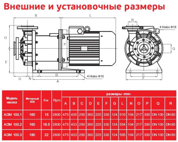 ADM 100.1 PVDF/20HP/2800RPM FLANGE pump with the magnetic coupling